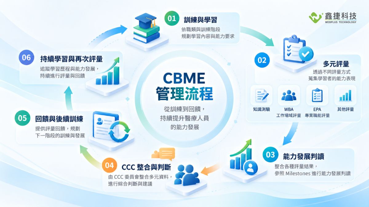 CBME 從訓練、多元評量、CCC 判斷到回饋與再次評量的管理流程