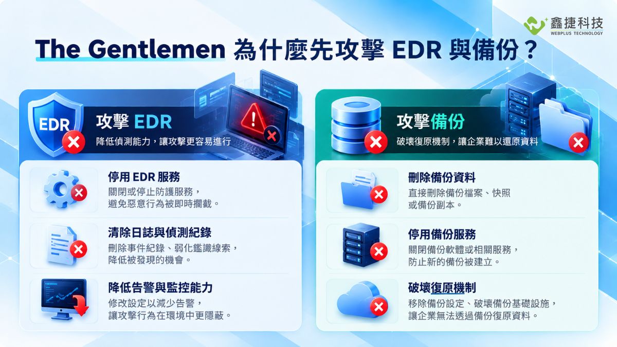 勒索軟體攻擊 EDR 與備份環境示意圖