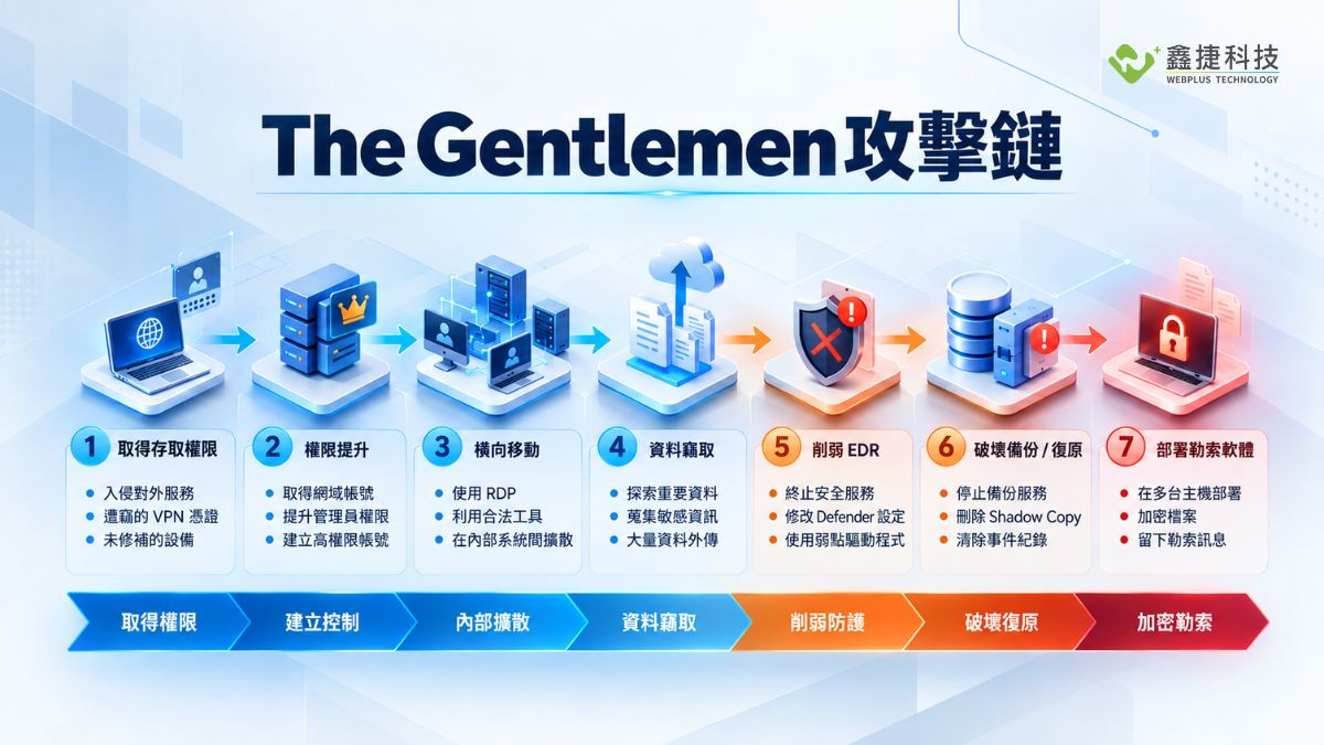 The Gentlemen 勒索攻擊鏈與加密前攻擊流程示意圖