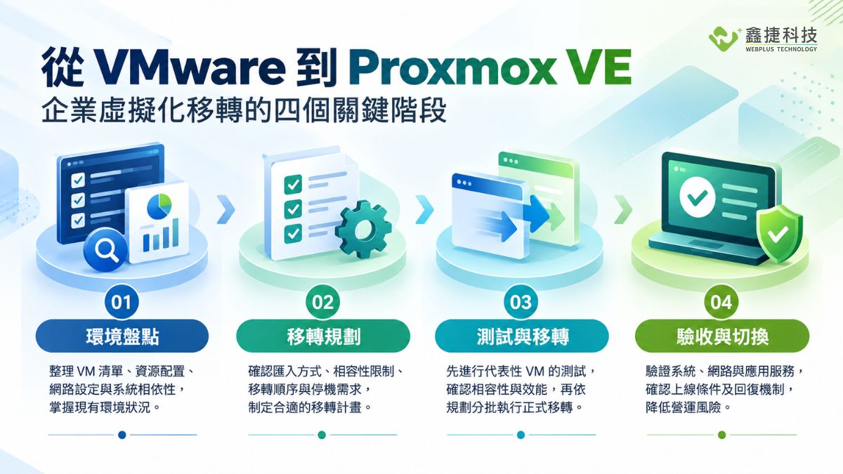 VMware 移轉到 Proxmox VE 的四階段流程,包含環境盤點、移轉規劃、測試與移轉、驗收與切換