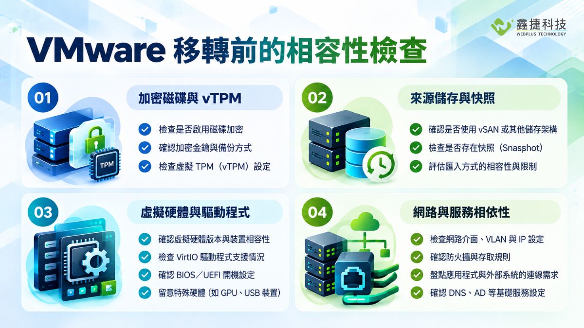 VMware 移轉前的相容性檢查,包含加密磁碟與 vTPM、來源儲存與快照、虛擬硬體與驅動程式、網路與服務相依性